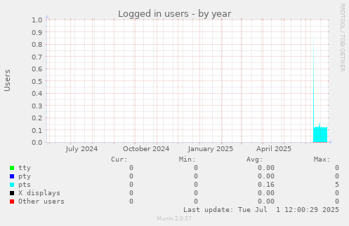 Logged in users