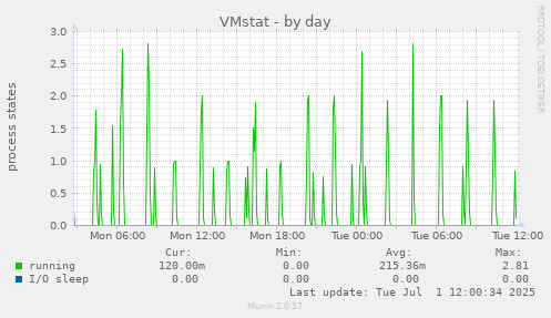 VMstat