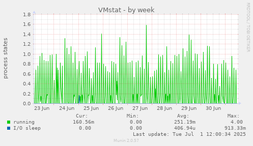 VMstat