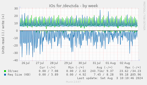 weekly graph