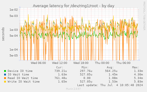 Average latency for /dev/ring1/root