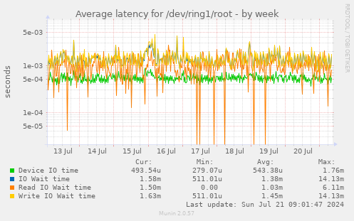 Average latency for /dev/ring1/root