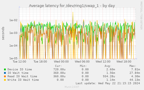 Average latency for /dev/ring1/swap_1