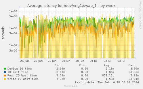 Average latency for /dev/ring1/swap_1