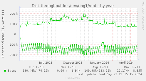 Disk throughput for /dev/ring1/root