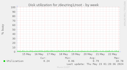 Disk utilization for /dev/ring1/root