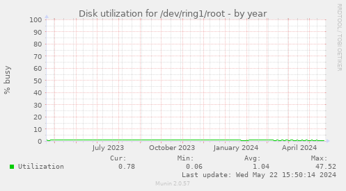 Disk utilization for /dev/ring1/root