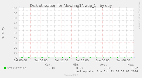 Disk utilization for /dev/ring1/swap_1