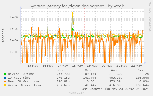 Average latency for /dev/nlring-vg/root