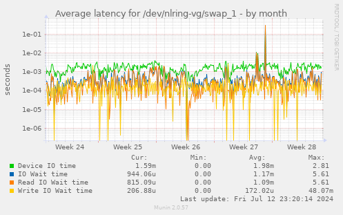 Average latency for /dev/nlring-vg/swap_1