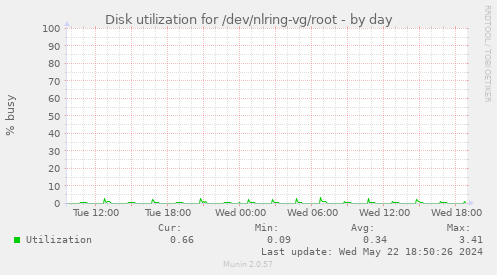 Disk utilization for /dev/nlring-vg/root