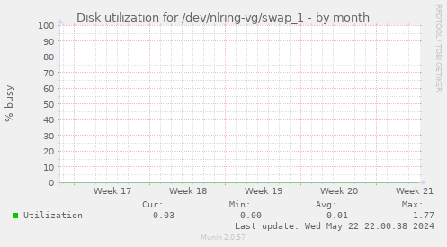 Disk utilization for /dev/nlring-vg/swap_1