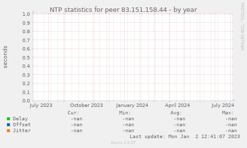 NTP statistics for peer 83.151.158.44