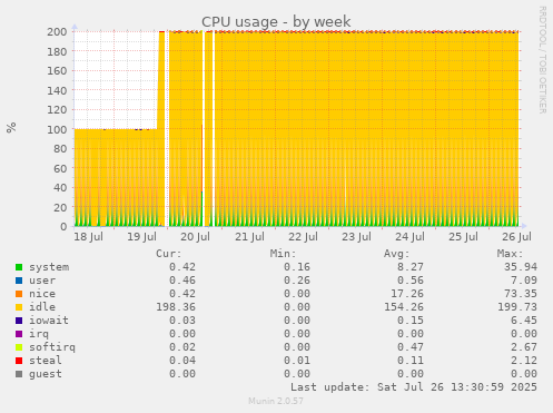 CPU usage