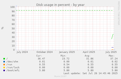 Disk usage in percent