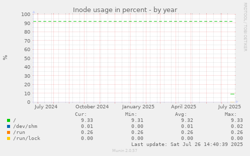 Inode usage in percent