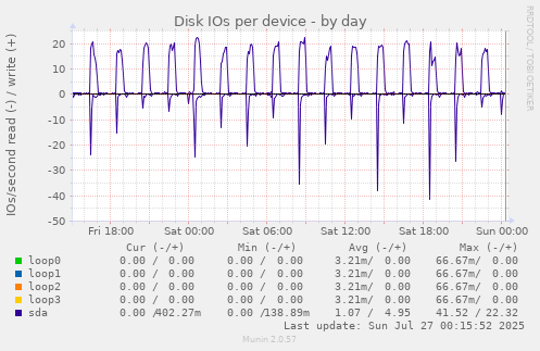 Disk IOs per device