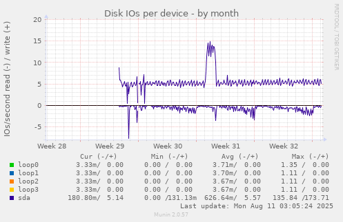 Disk IOs per device