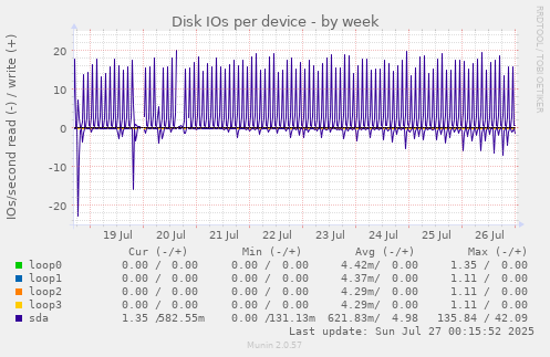 Disk IOs per device