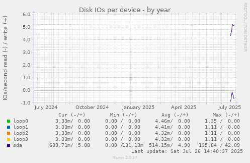 Disk IOs per device