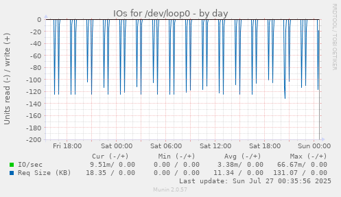 daily graph
