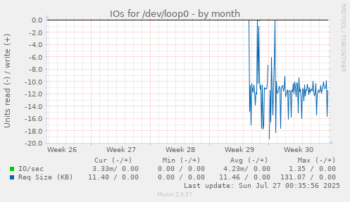 monthly graph
