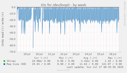 weekly graph