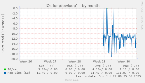 monthly graph