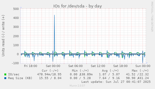 daily graph