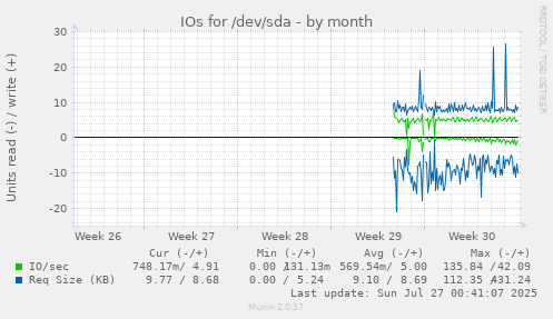monthly graph