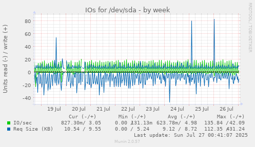 weekly graph