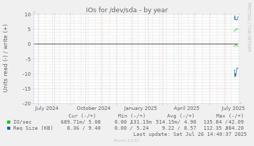 IOs for /dev/sda