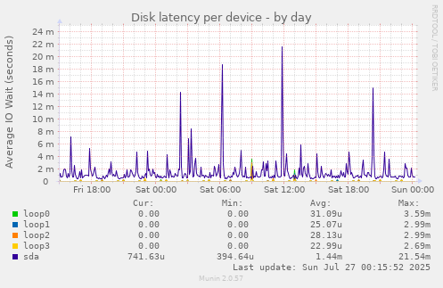 Disk latency per device