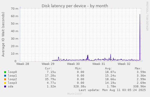 Disk latency per device