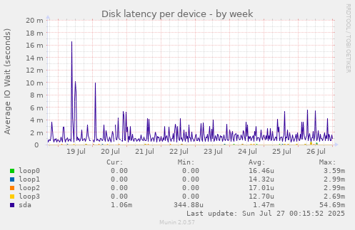 Disk latency per device