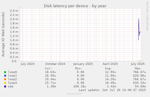 Disk latency per device