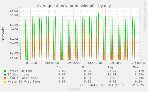 Average latency for /dev/loop0