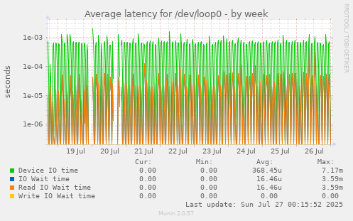 Average latency for /dev/loop0