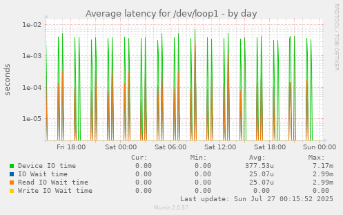 Average latency for /dev/loop1