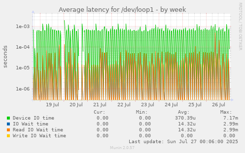 Average latency for /dev/loop1