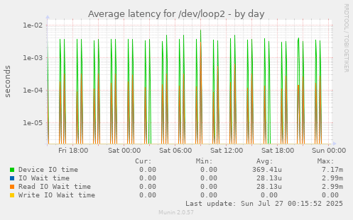 Average latency for /dev/loop2