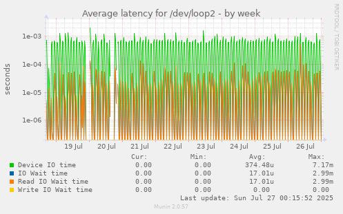 Average latency for /dev/loop2