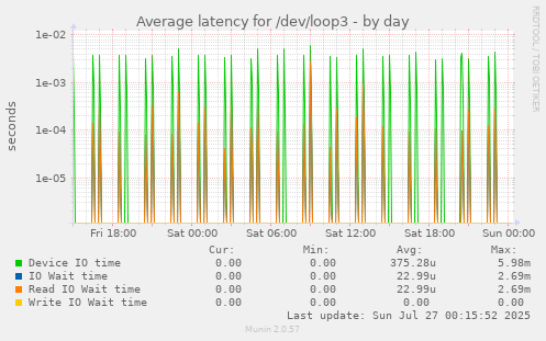 Average latency for /dev/loop3