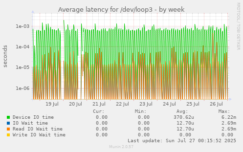 Average latency for /dev/loop3
