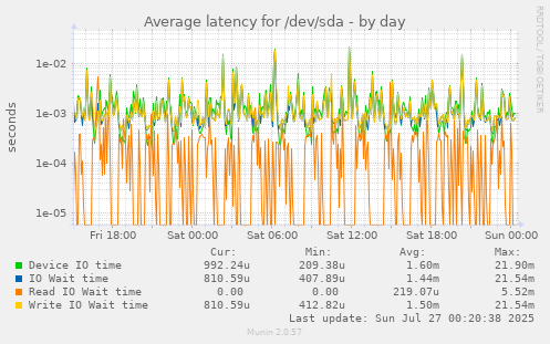 Average latency for /dev/sda