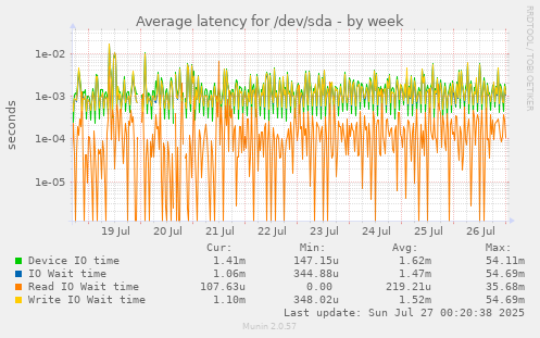 Average latency for /dev/sda