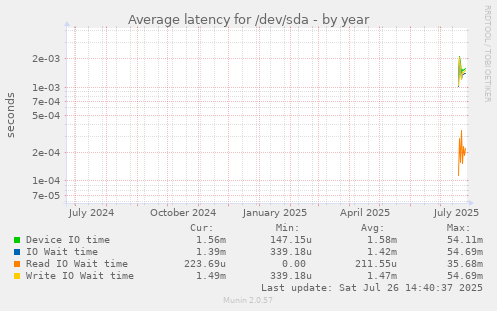 Average latency for /dev/sda