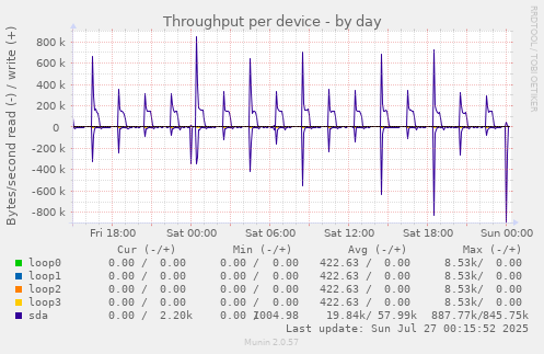 Throughput per device