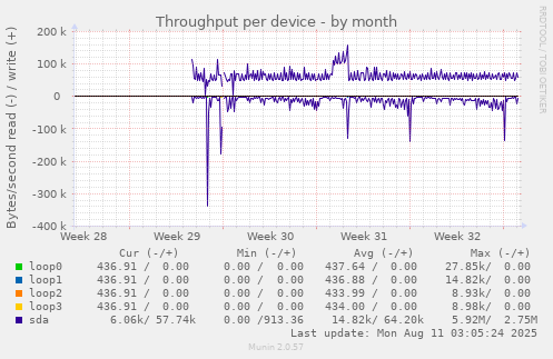 Throughput per device
