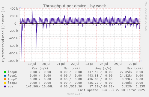 Throughput per device